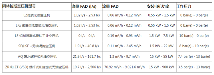 阿特拉斯空壓機常見系列參數(shù)表匯總